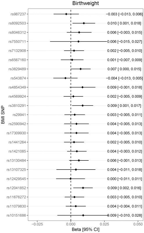 Association of childhood adiposity-related genetic variants with birth weight.