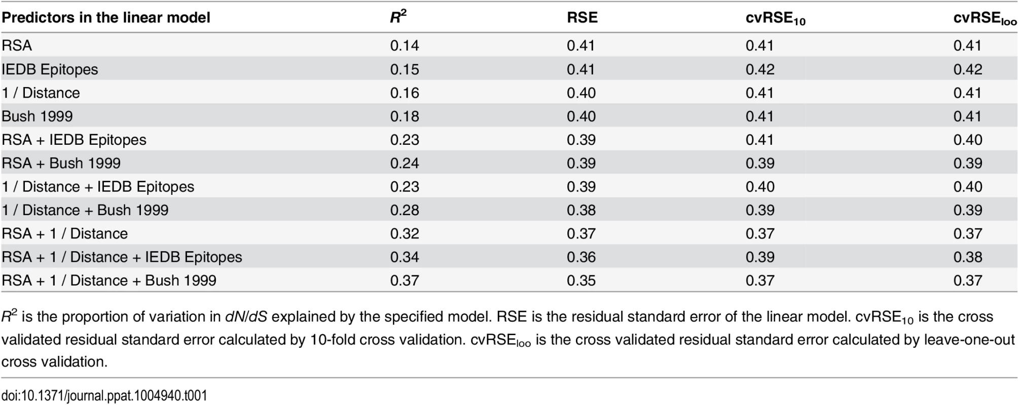 Predictive performance of each linear model considered.