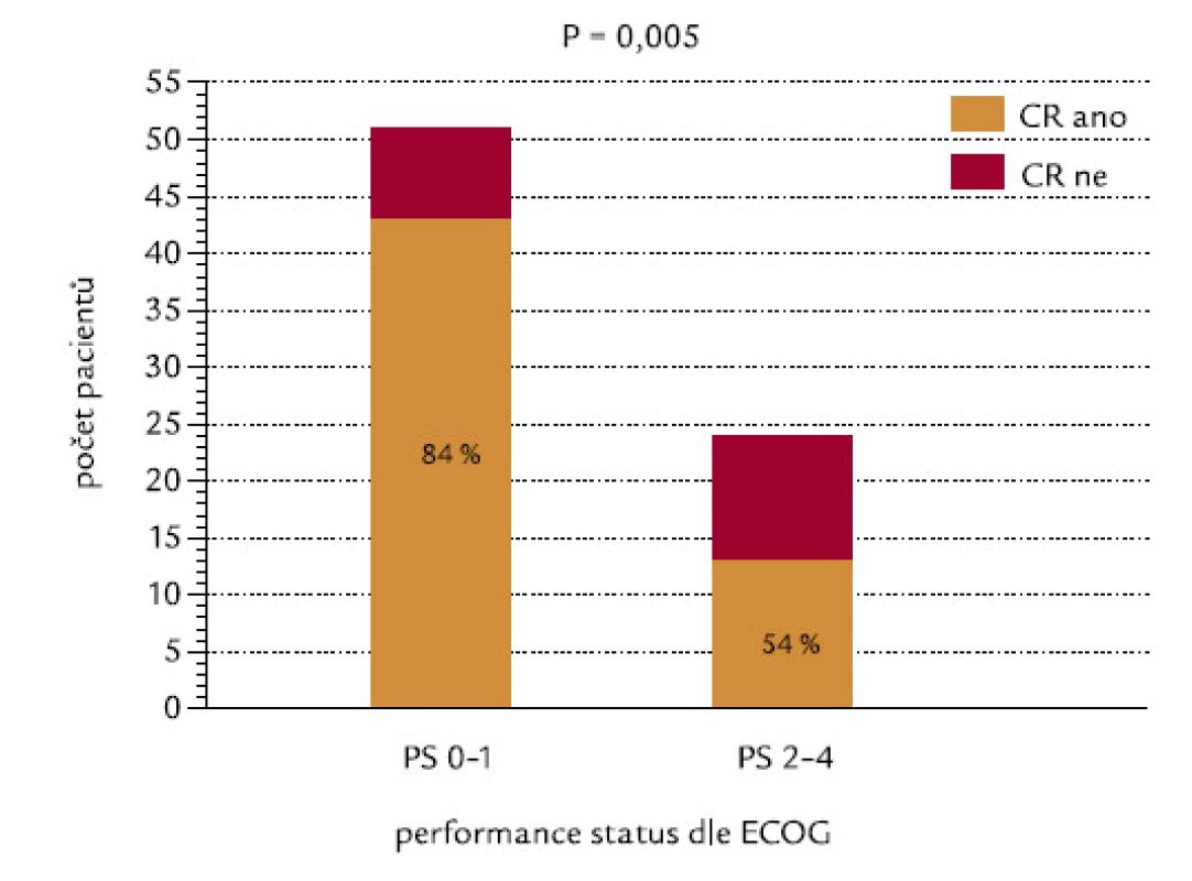 Performance status (PS) dle ECOG [19] a indukce CR.