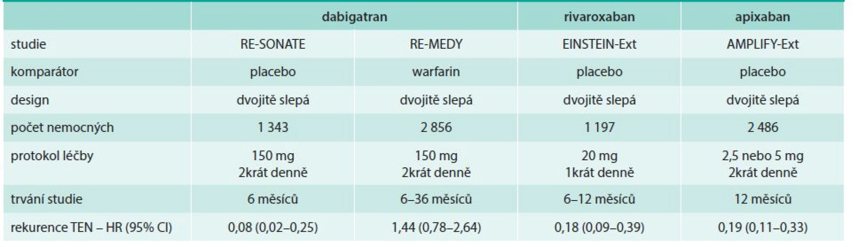 Porovnání uspořádání jednotlivých studií extenze antikoagulační léčby TEN s novými antikoagulancii, hlavní výsledky (snížení rekurence)