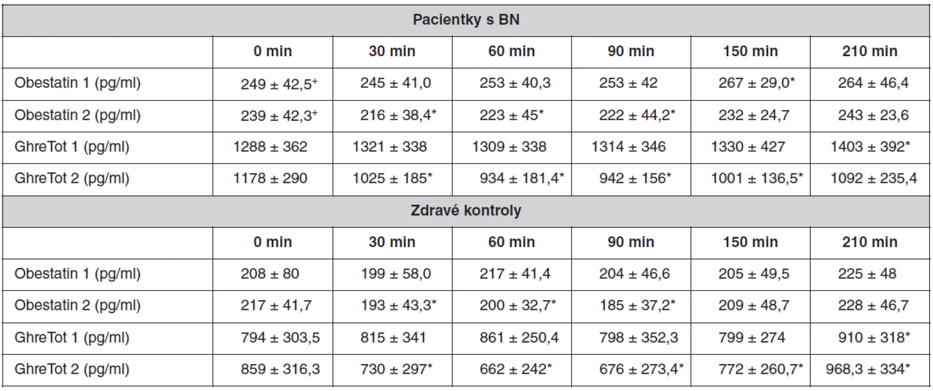 Preprandiální (0 min) a postprandiální (30, 60, 90, 150, 210 min) hladina plazmatického ghrelinu a obestatinu u pacientek s BN a u kontrolních žen. Počet kontrolních žen i pacientek je 6, hodnoty jsou uvedeny jako průměr ± SEM