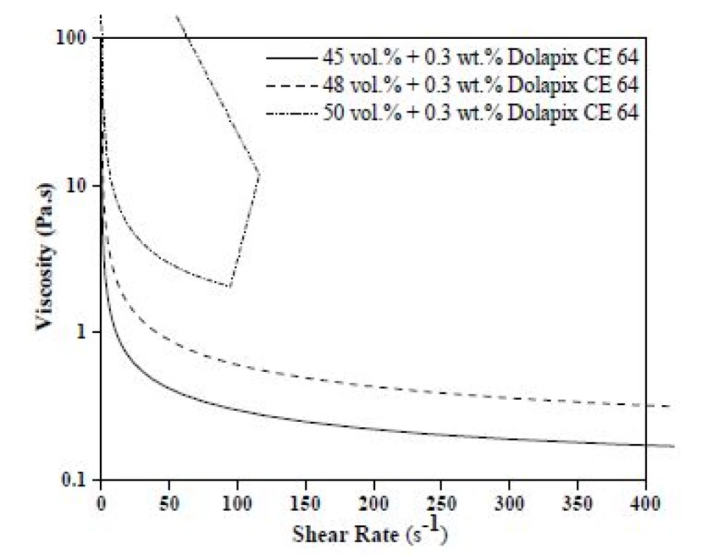 Rheological flow behavior of zirconia suspen-sions with different concentrations of solids and 0.3 wt% Dolapix CE 64.