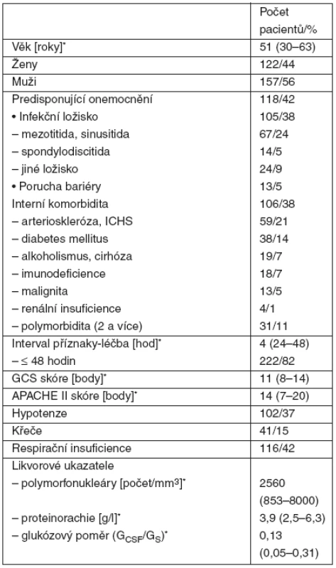 Anamnestická, klinická a laboratorní data pacientů
s purulentní meningitidou (n = 279)