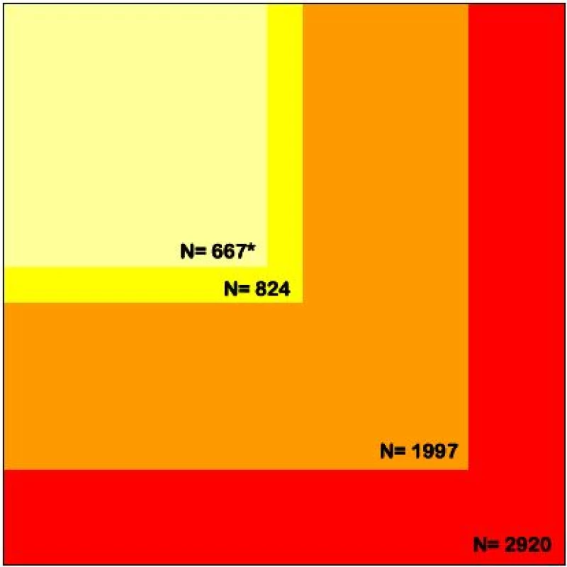 Number of patients enrolled in subgroup analyses in comparison with all patients randomised to nalmefene or placebo identified in a previous systematic review and meta-analysis [14]. Red square represents all randomised patients. Orange square represents all patients included in the three pivotal studies. Yellow square represents the population indicated for the use of nalmefene in the three pivotal studies. Light yellow square represents the population indicated for the use of nalmefene in the two 6-month pivotal studies. The subgroup analysis used for nalmefene approval was based on this population. * A publication [7] reports 667 patients whereas another publication [9] reports 641 patients for the two 6-month pivotal studies