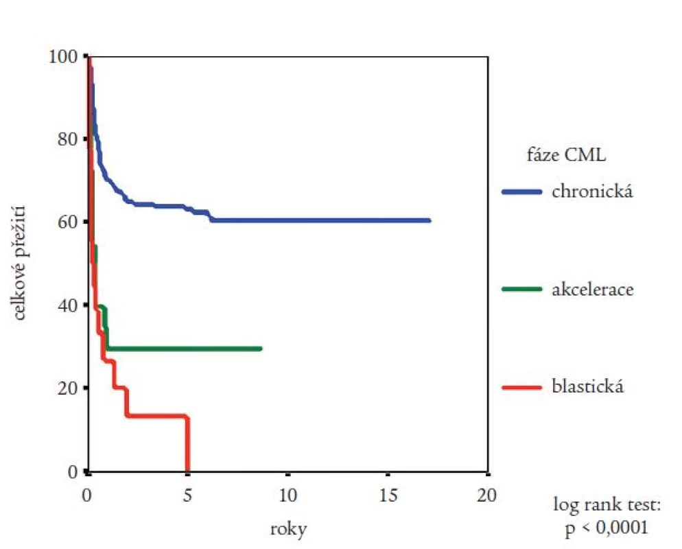 Vliv fáze CML, v níž byla provedena alogenní transplantace krvetvorných buněk na pravděpodobnost přežití nemocných podle Kaplana a Meiera. Statistická významnost rozdílů potvrzena log rank testem.