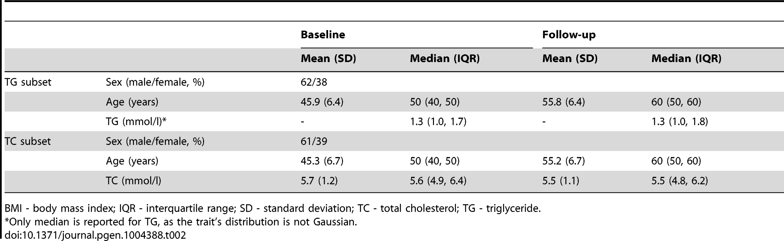 Longitudinal characteristics of the GLACIER Study participants (N = 3,495 for TC; N = 2,211 for TG).