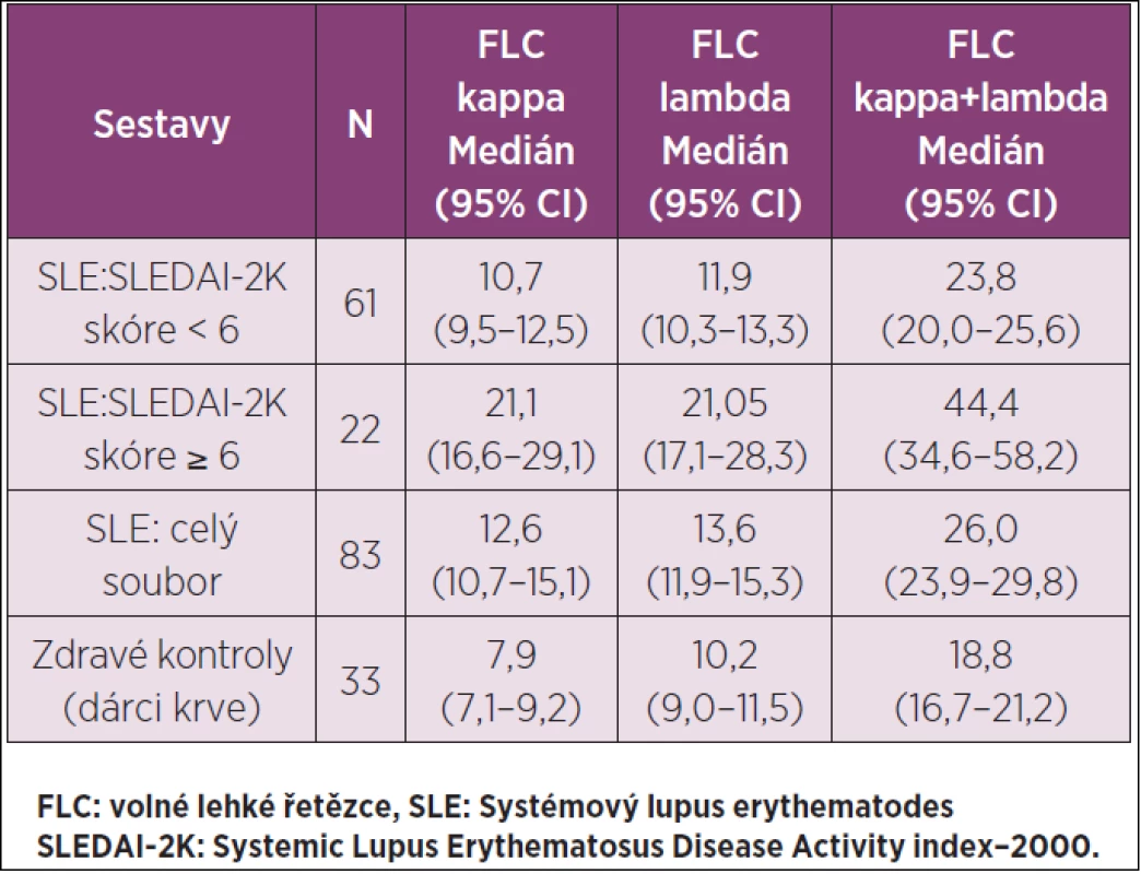 FLC kappa a lambda (mg/l) v séru u SLE a zdravých kontrol.