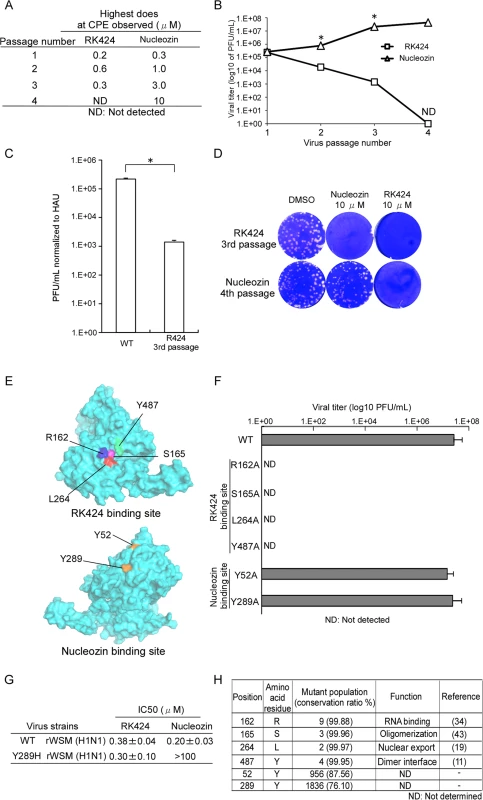 Production of mutant viruses and conservation of amino acids at RK424 and nucleozin binding sites.