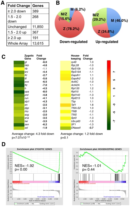 Expression profiles of embryos lacking maternal STAT92E.