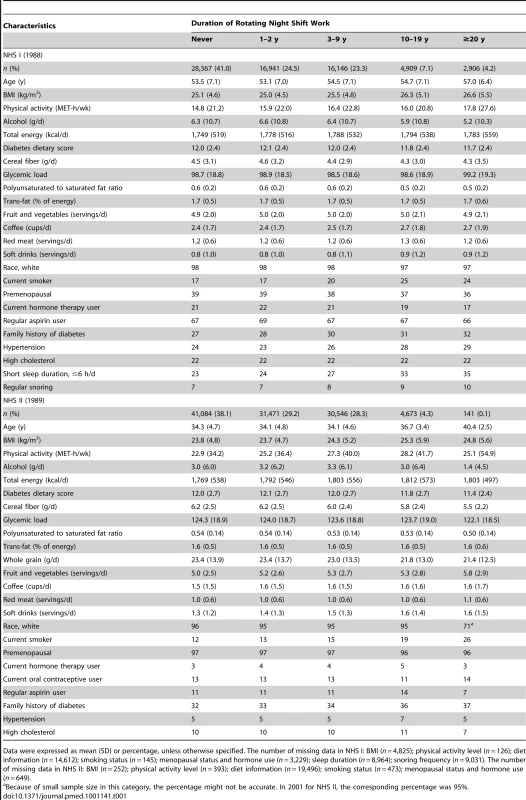 Age and age-standardized baseline characteristics of the study population at baseline by category of years spent in rotating night shift work.