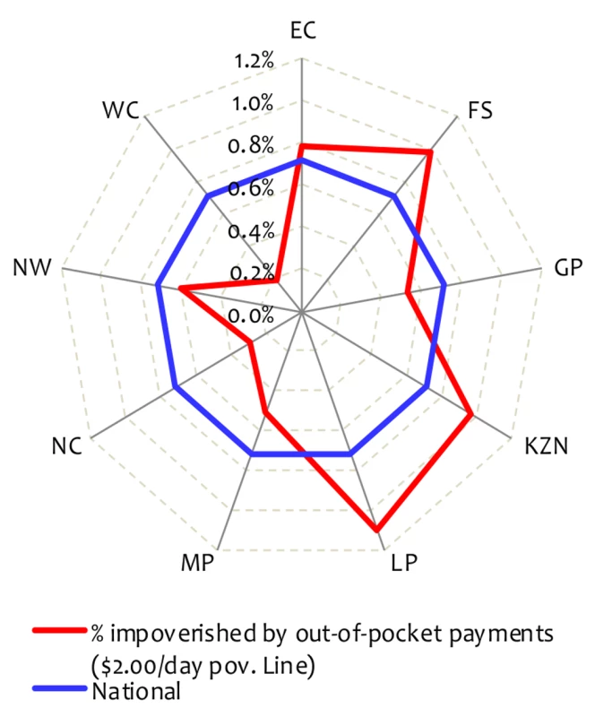 Impoverishment associated with out-of-pocket payments by province in South Africa, 2005/2006.