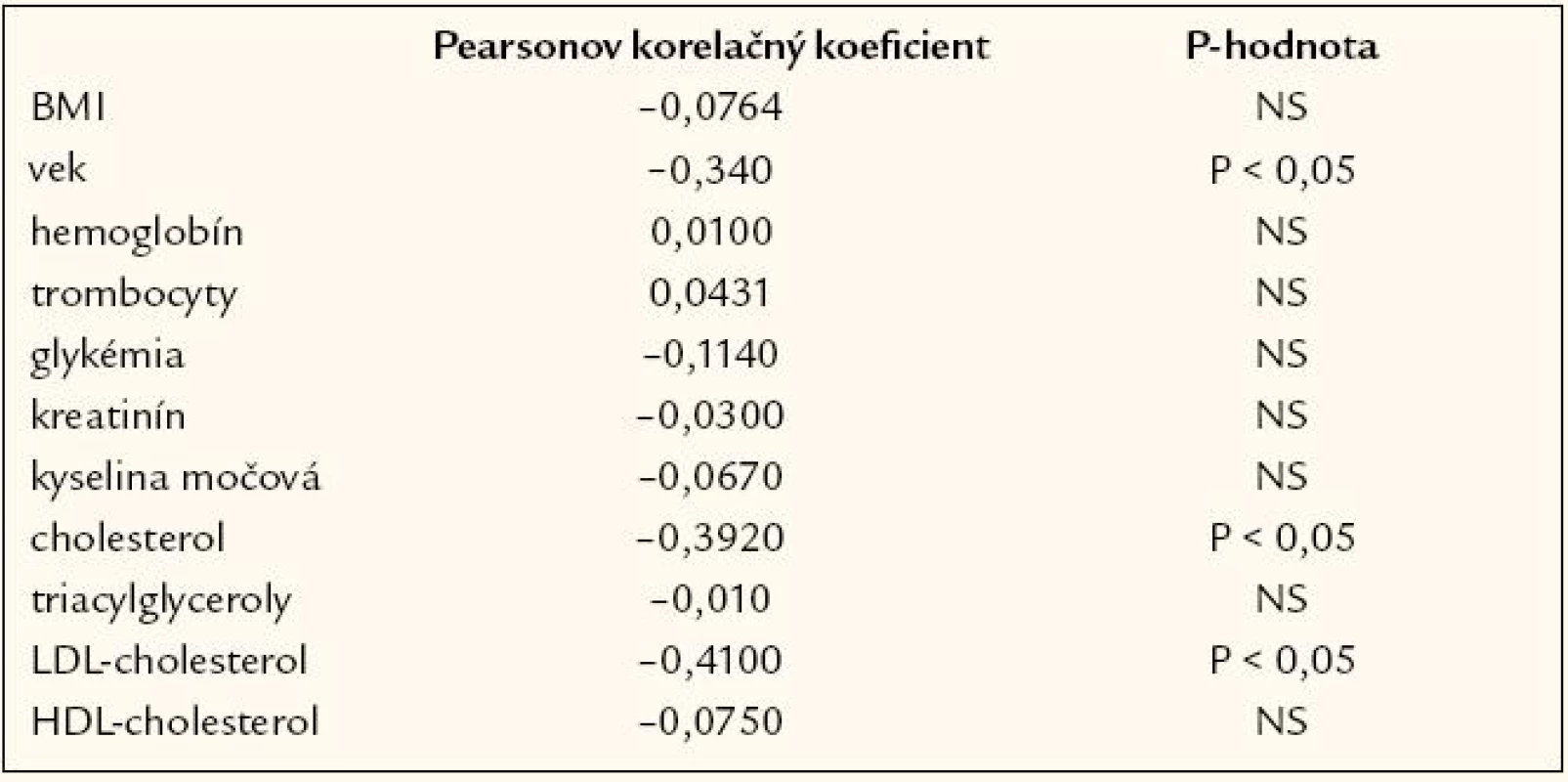 Porovnanie spontánnej baroreflexnej senzitivity s laboratórnymi a klinickými parametrami pomocou Pearsonovho korelačného koeficientu.
