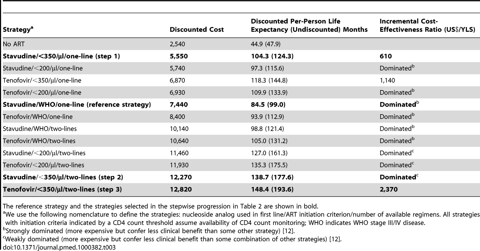 Life expectancy, costs, and incremental cost-effectiveness ratios of the 12 possible stepwise combinations (and no ART) from the reference strategy to full implementation of 2010 WHO HIV treatment guidelines.