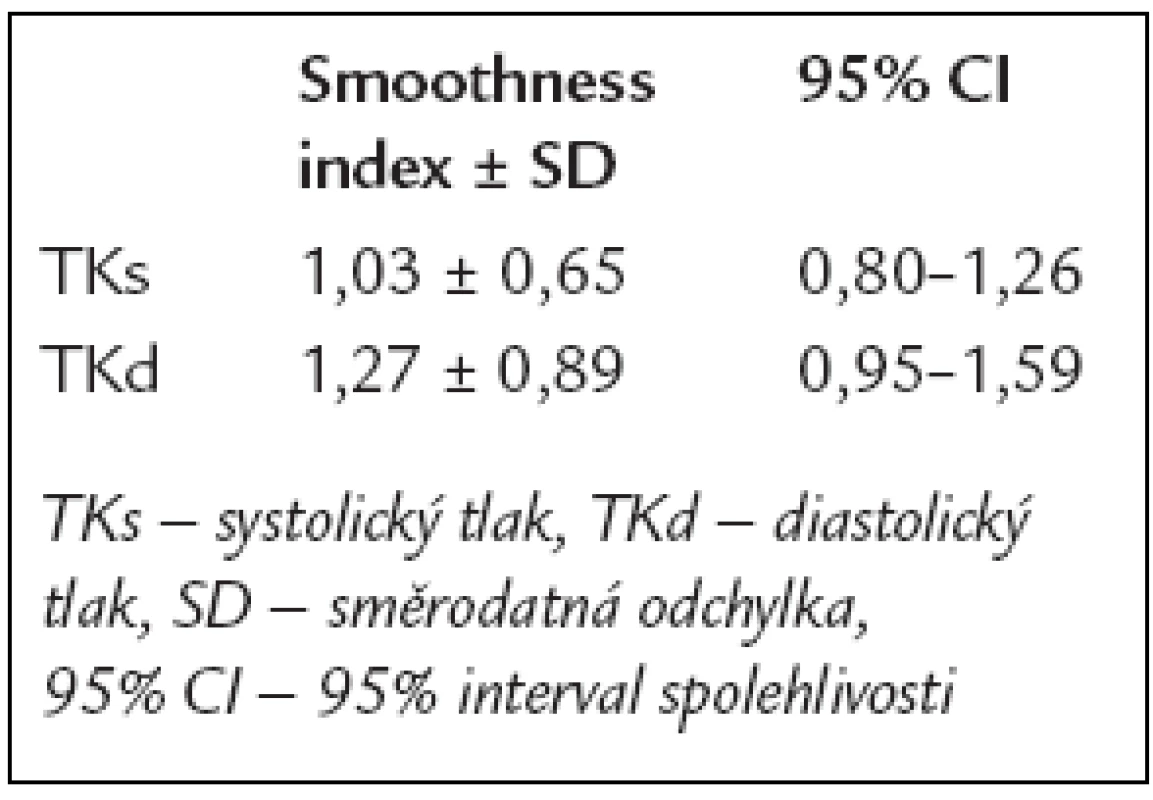 Smoothness index betaxolol hydrochloridu po léčbě.