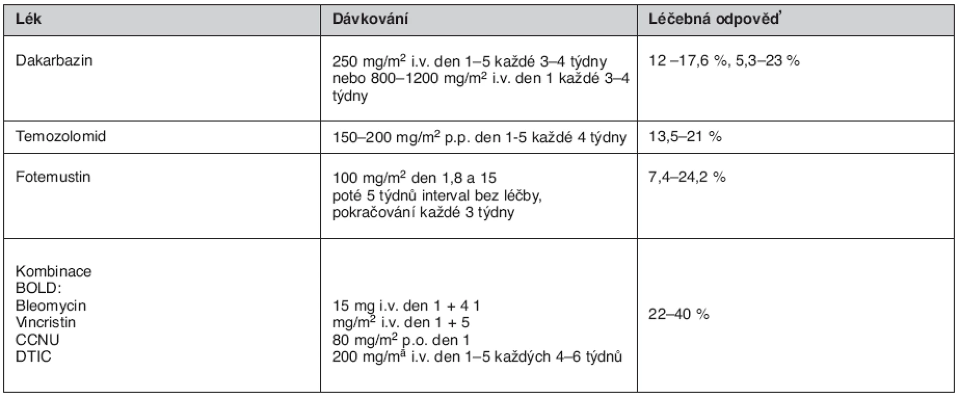 Příklady monoterapie a polychemoterapie melanomu stadia IV