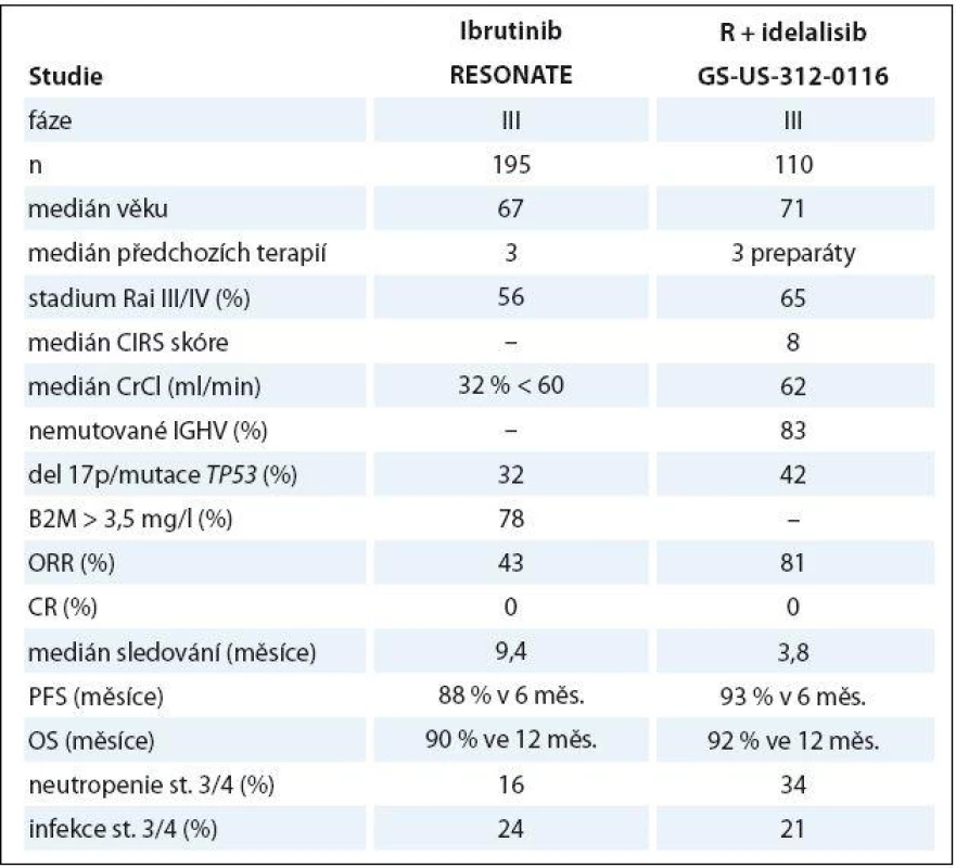 Porovnání stěžejních dat ibrutinibu a idelalisibu v léčbě relapsu/refrakterní CLL.