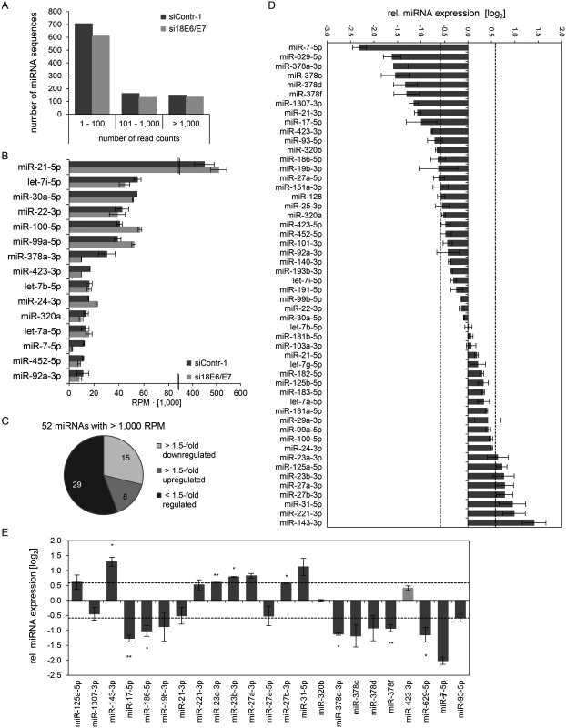 Inhibition of endogenous HPV18 <i>E6/E7</i> expression: Effects on the intracellular miRNA composition of cervical cancer cells.