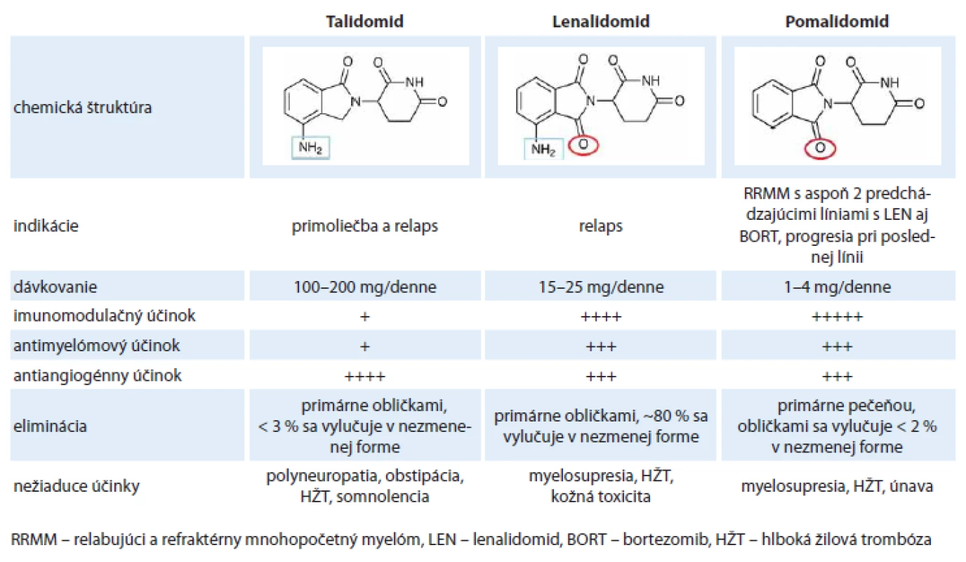 Rozdiely medzi jednotlivými imunomodulačnými látkami.
