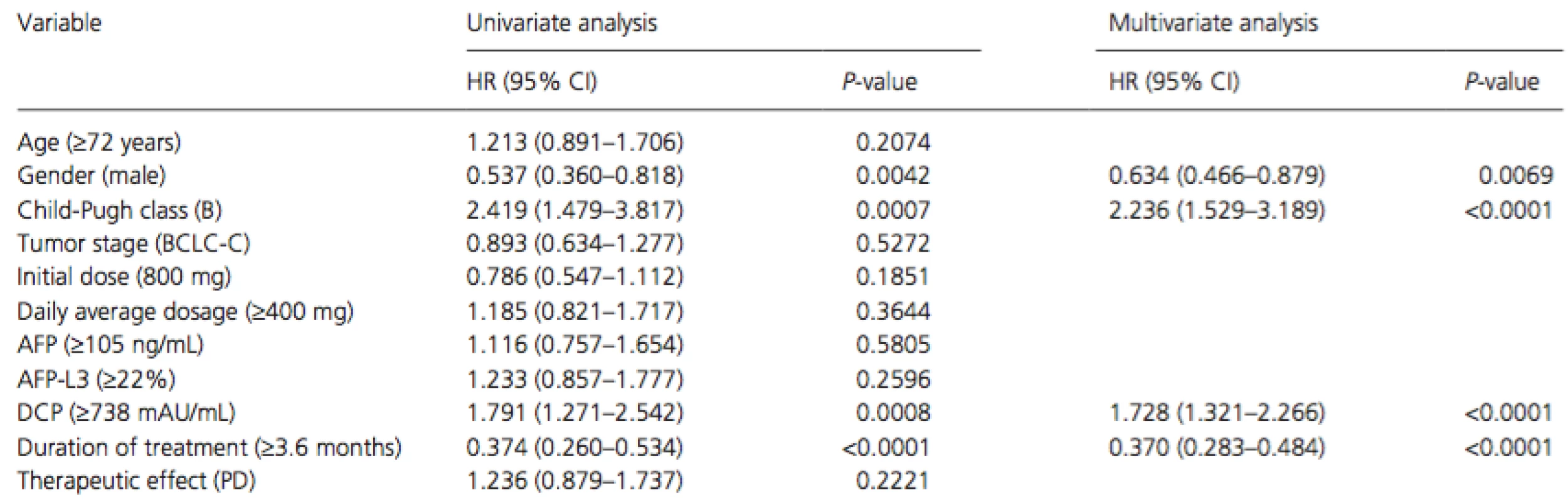 Univariate and multivariate analyses of overall survival in all patients