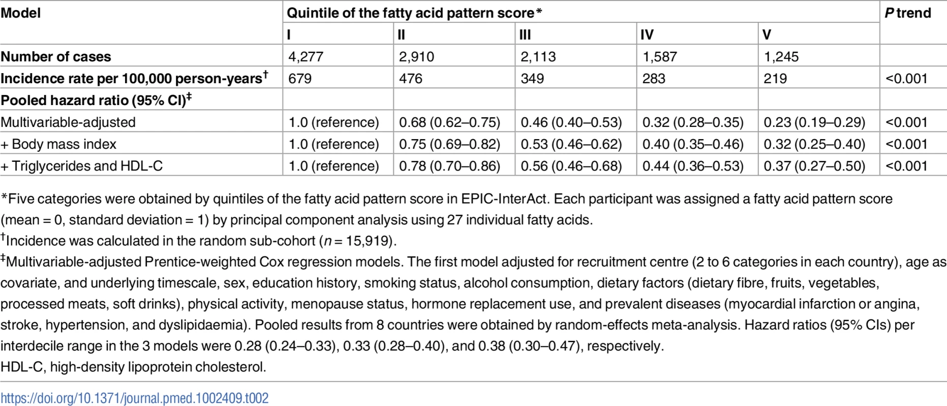Association of the fatty acid pattern score with incidence of type 2 diabetes: EPIC -InterAct (<i>n</i> = 27,296).