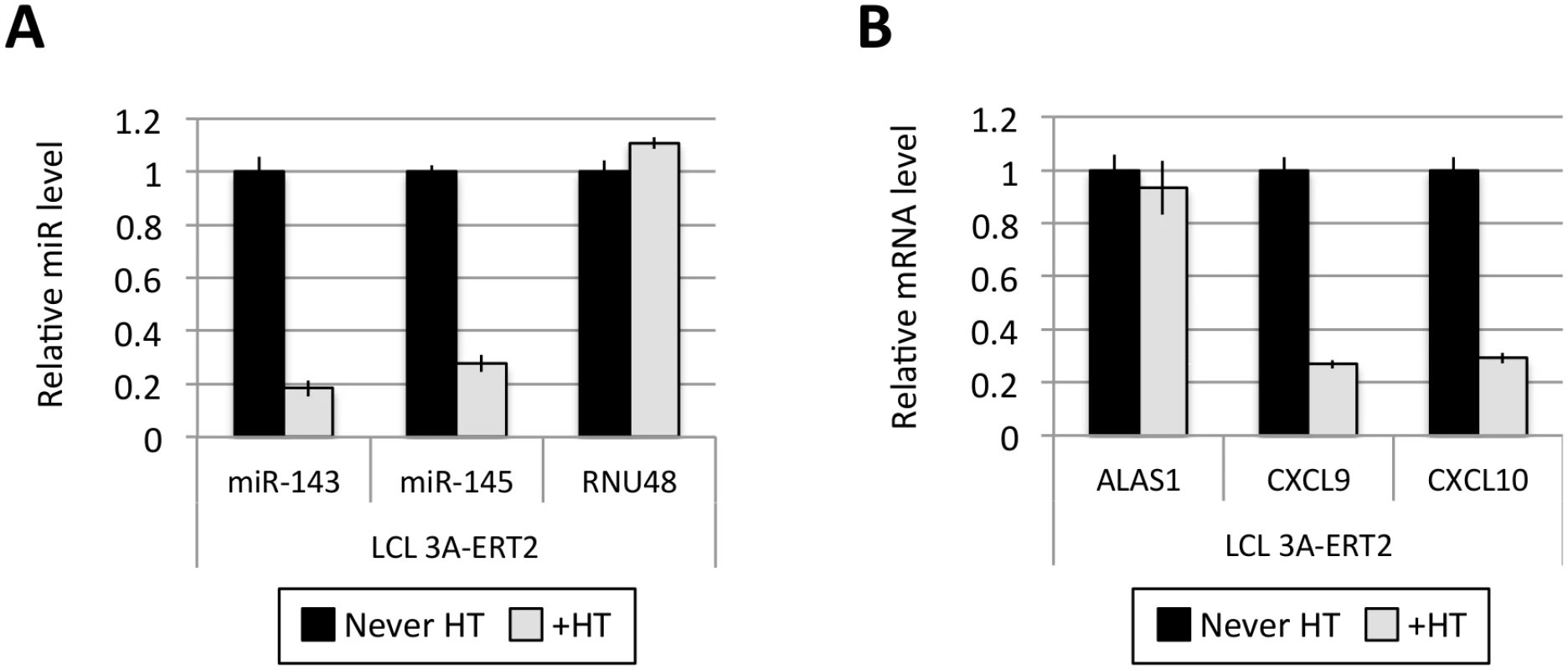 Activation of EBNA3A represses miR-143/miR-145 expression.