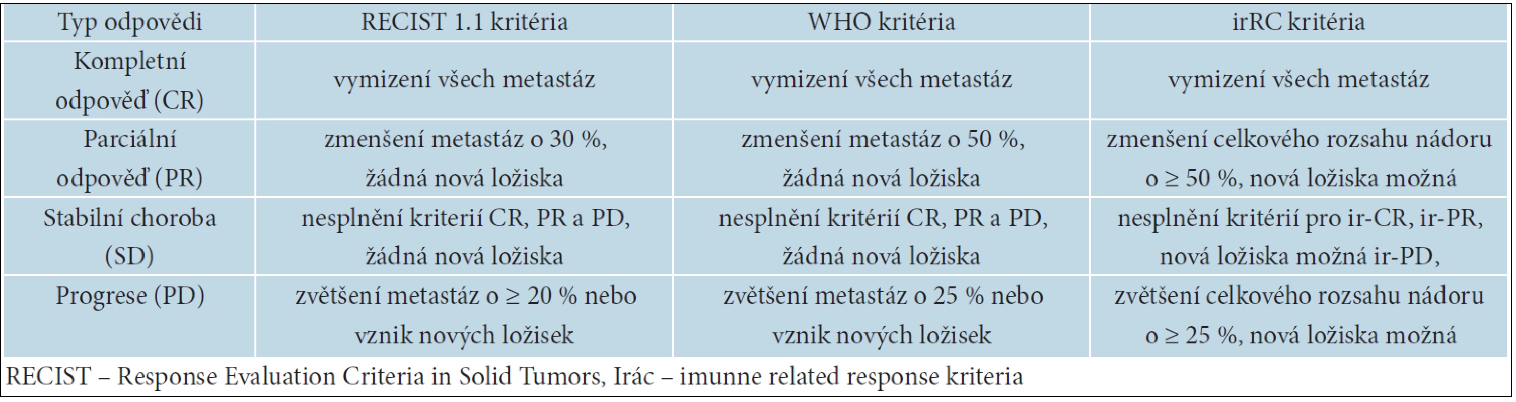 Rozdíly mezi ReCist, who a irRC kritérii hodnocení léčebné odpovědi