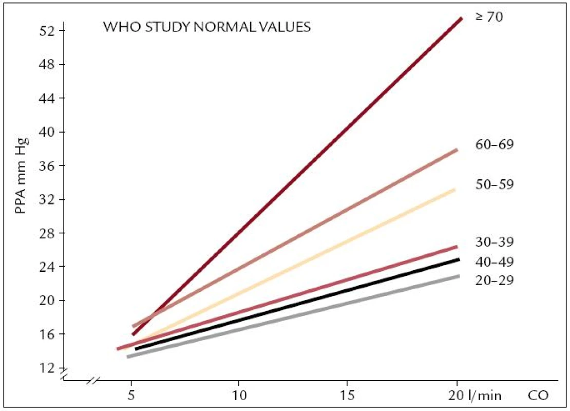 Střední tlak v plicnici při zátěži u zdravých osob v korelaci se zvýšením minutového výdeje srdečního v jednotlivých věkových dekádách – WHO studie [3].