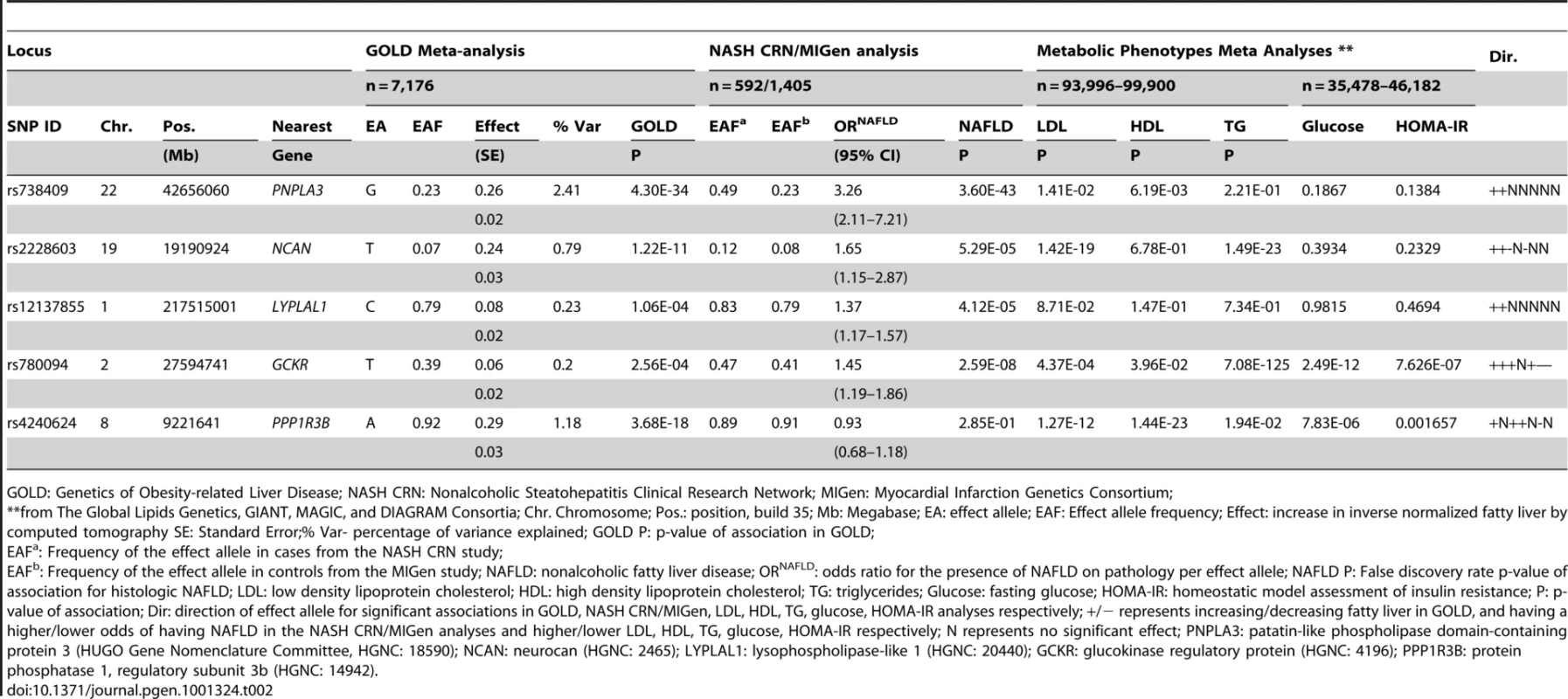 Genome-wide significant or replicating variants from GOLD, NASH CRN/MIGen, and metabolic phenotype analyses.