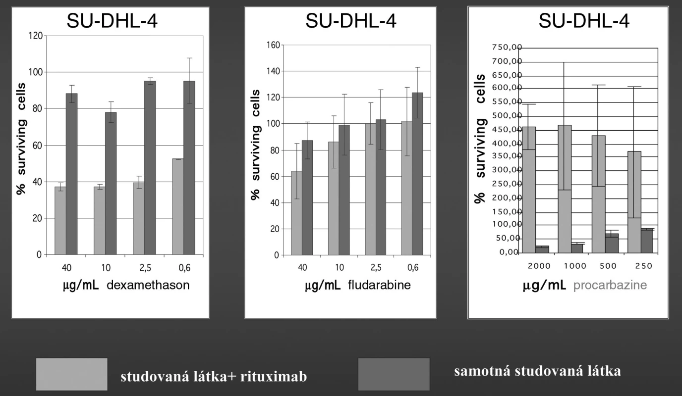 Působení rituximabu spolu s dexametazonem, fludarabinem a prokarbazinem na růst buněk linie SU-DHL-4 (odpovídá folikulárnímu lymfomu). Různé koncentrace antilymfomových látek, vždy konstantní koncentrace rituximabu. Vlastní data.