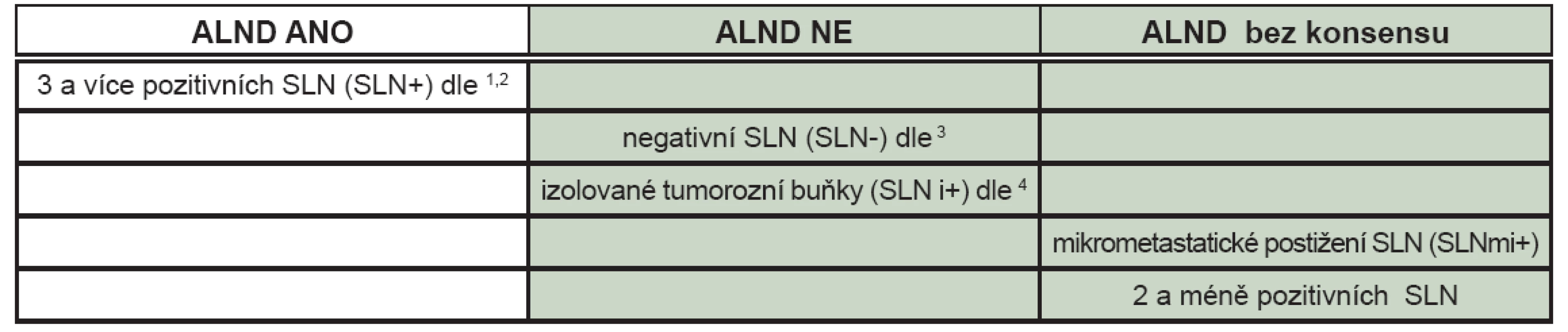 Indikace ALND po SLNB podle nálezu metastatického postižení sentinelových uzlin.