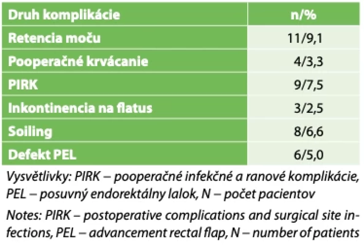 Súbor 120 pacientov s komplex análnymi fistulami (po viac ako 2. operačných výkonoch) // Set of 120 patients with complex fistula-in-ano (after more than 2 surgicaly procedure)