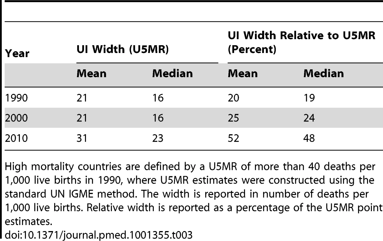 Overview of width of uncertainty bounds for U5MR in 1990, 2000, and 2011 for 86 high mortality countries.