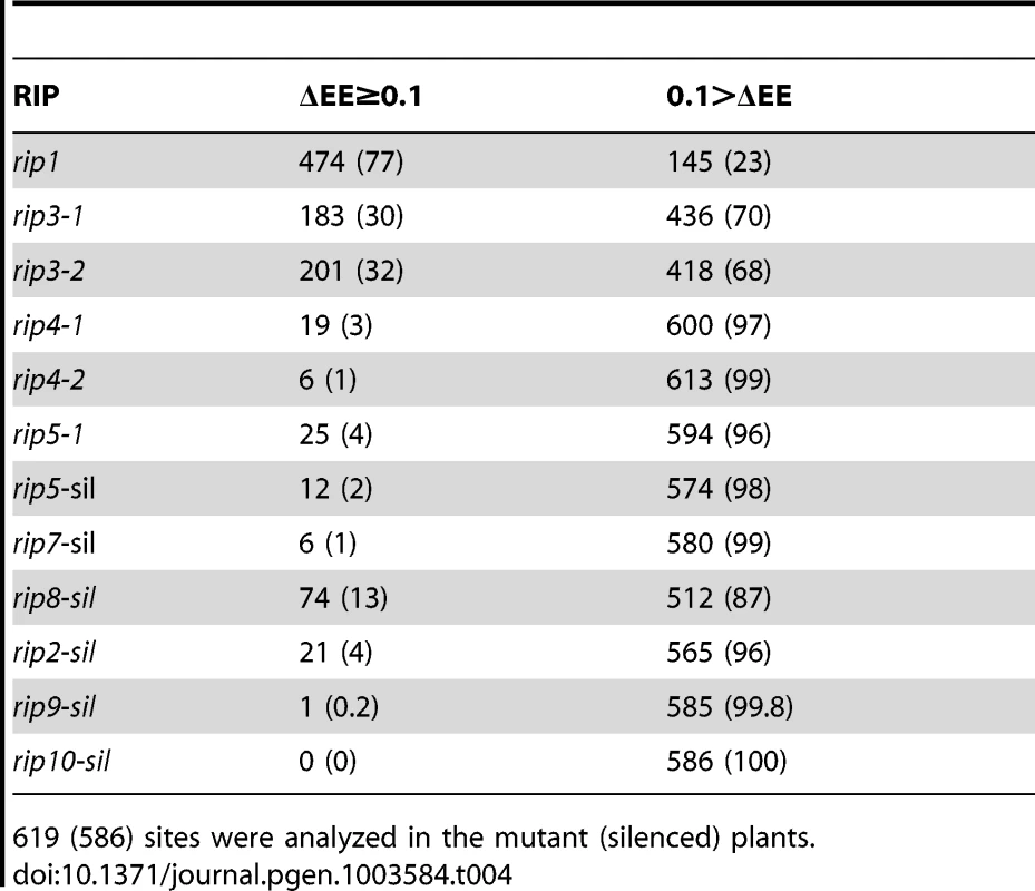 Number (percentage) of <i>RIP</i>-dependent (ΔEE≥0.1) and <i>RIP</i>-independent (ΔEE&lt;0.1) mitochondrial sites in the <i>RIP</i> mutant and <i>RIP</i>-silenced plants.