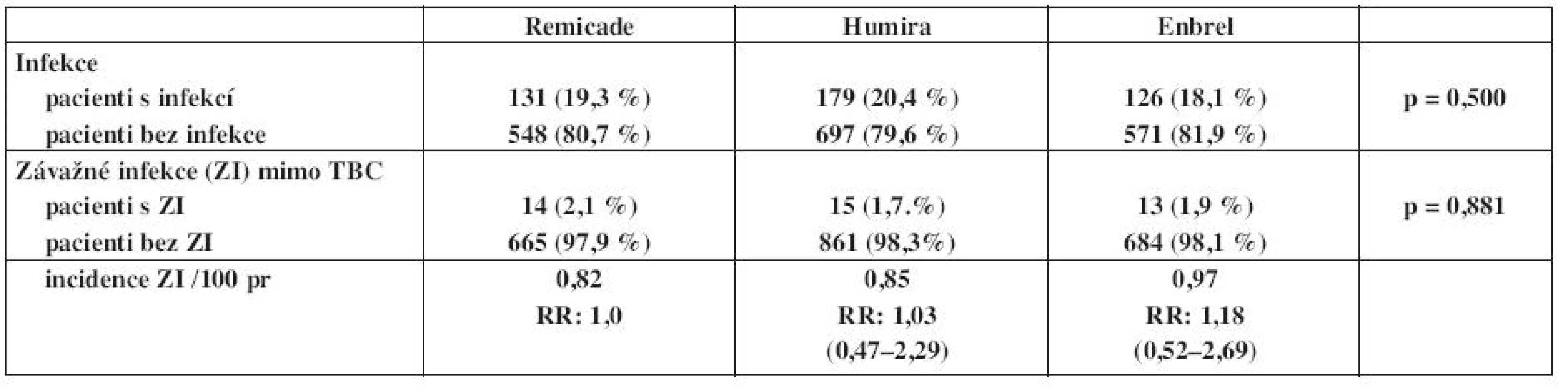 Výskyt a incidence infekcí v registru ATTRA u pacientů s revmatoidní atrtitidou – porovnání mezi jednotlivými preparáty.