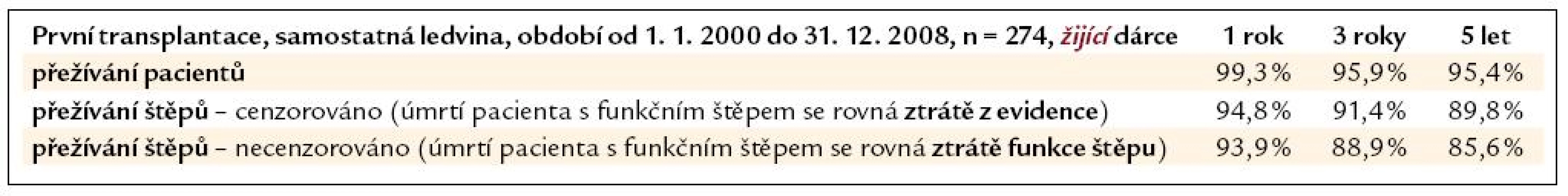 Přežívání pacientů a štěpů ledvin od žijícího dárce, transplantovaných v ČR v letech 2000–2008 (1. transplantace).
