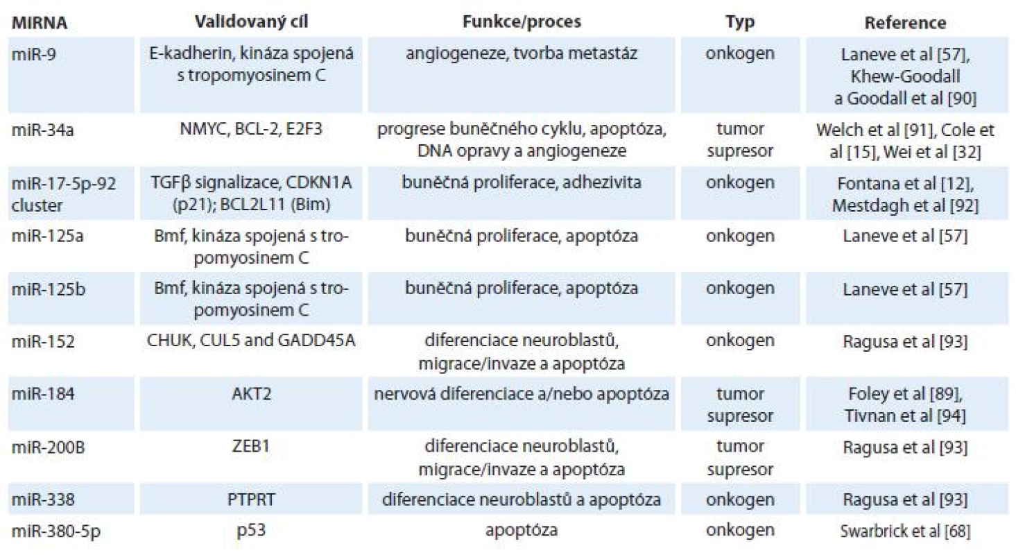MiRNA jako možné cíle terapie neuroblastomu (převzato z Verissimo CS et al 2011).