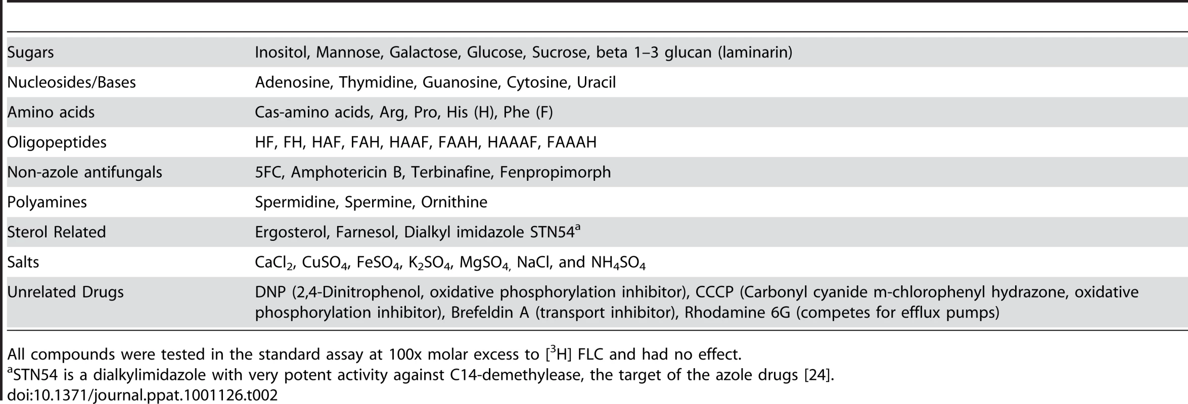 Compounds Unrelated to FLC That Do Not Compete for Inhibition of FLC Import.