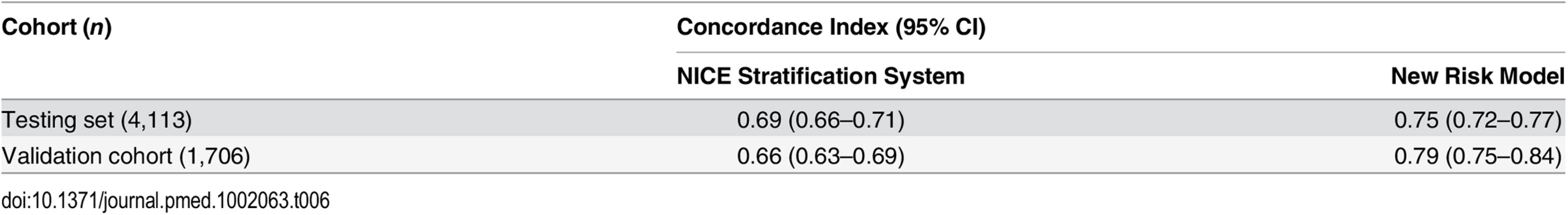Concordance indices of the NICE stratification system and the new risk model for prostate-cancer-specific mortality, with inclusion of competing risks, in the testing cohort and external validation cohort (&lt;i&gt;p &amp;lt;&lt;/i&gt; 0.0001 for both comparisons).
