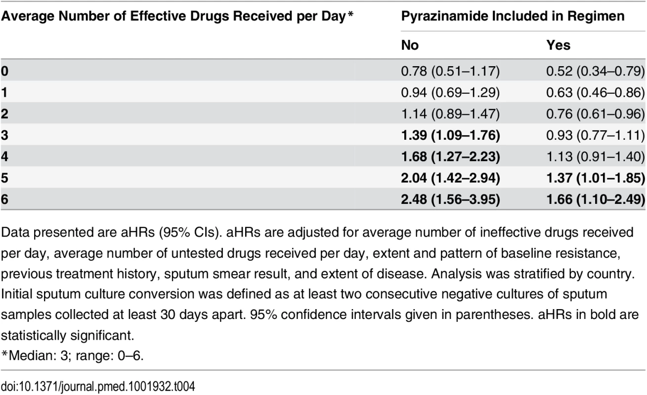 Multivariable model 2 adjusted hazard ratios for sputum culture conversion associated with inclusion of one additional untested drug in the regimen, stratified by average number of effective drugs received per day and inclusion of pyrazinamide in the regimen.