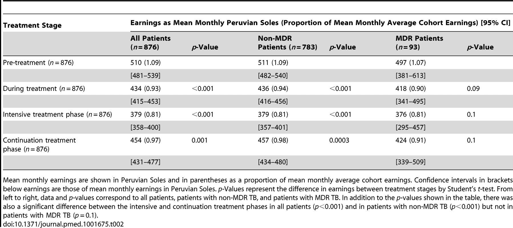 Comparison of mean monthly earnings of patient households by treatment stage.