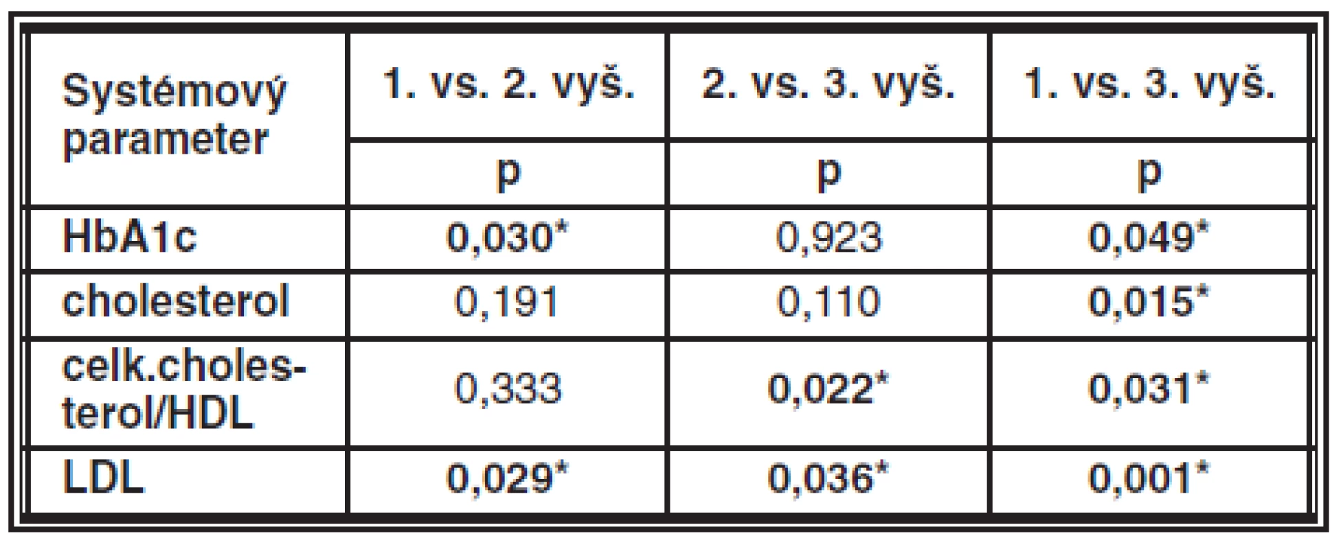 Výsledky testovania štatisticky významných zmien systémových parametrov medzi 2 vyšetreniami u súboru 1 (n = 48).
