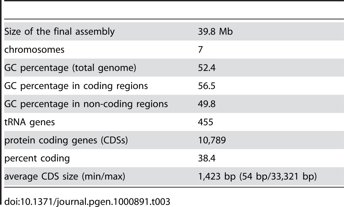 Main features of the &lt;i&gt;S. macrospora&lt;/i&gt; genome sequence.