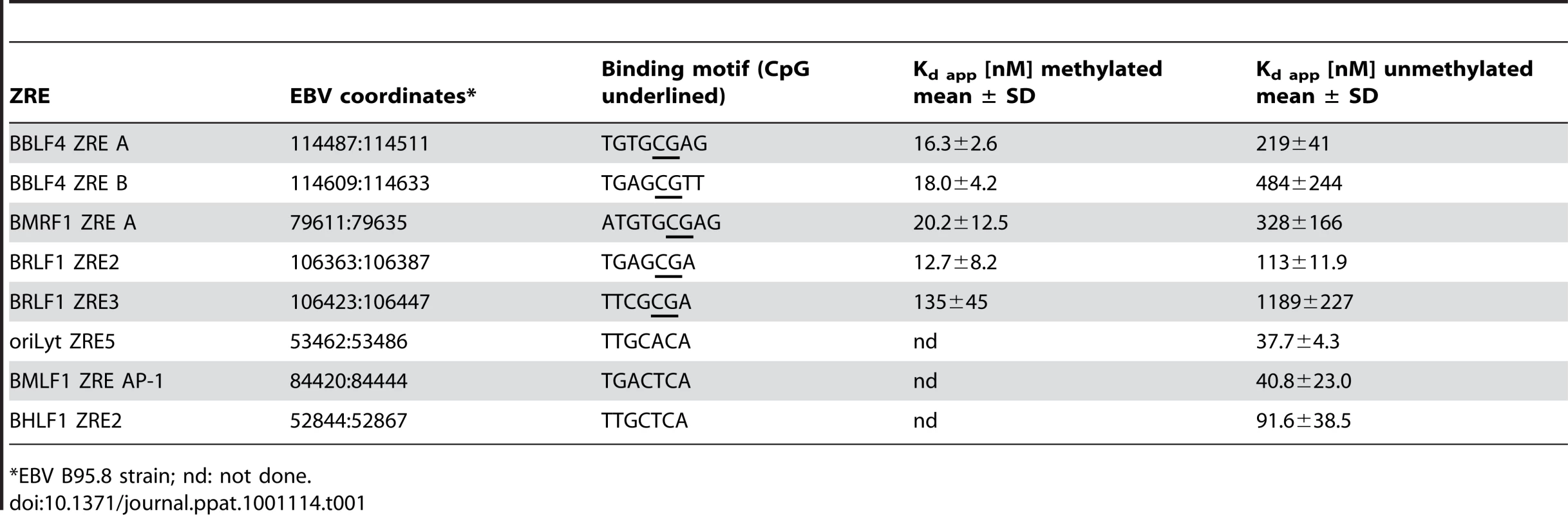 Binding affinities of Zta to selected unmethylated and CpG-methylated ZREs.