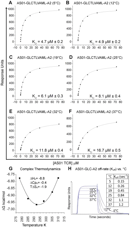 Binding affinity and thermodynamics of the AS01-GLC-A2 interaction.