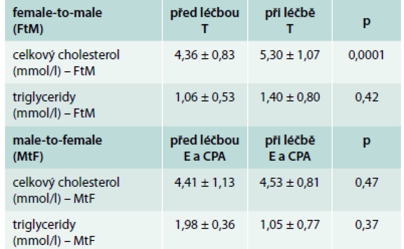 Hladiny celkového cholesterolu a triglyceridů před a při hormonální léčbě ve skupině female-to-male (FtM) a male-to-female (MtF) transsexuálů