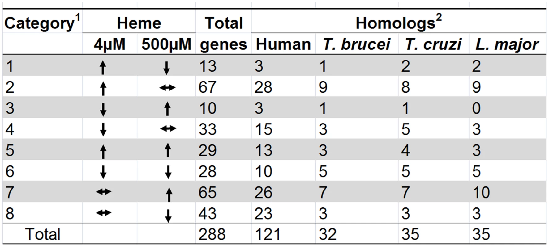 Heme-dependent changes in gene expression.
