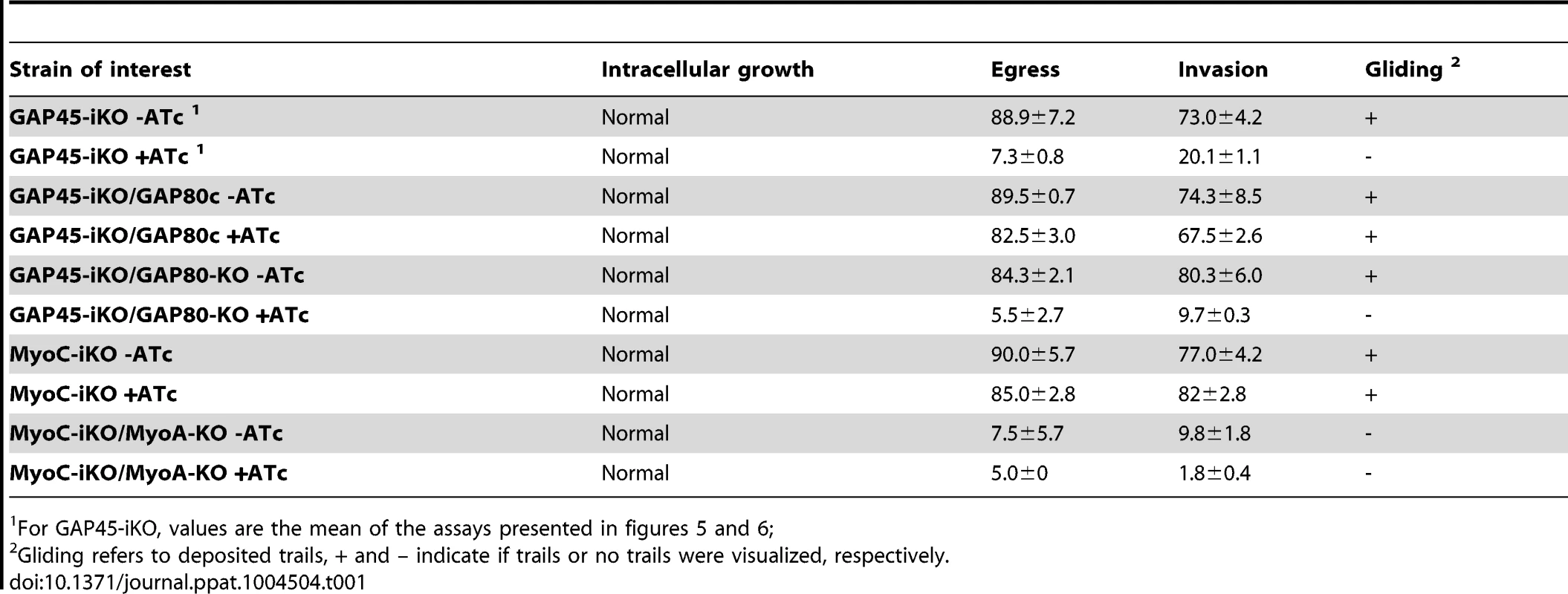 Summary of the phenotypes observed in this study.