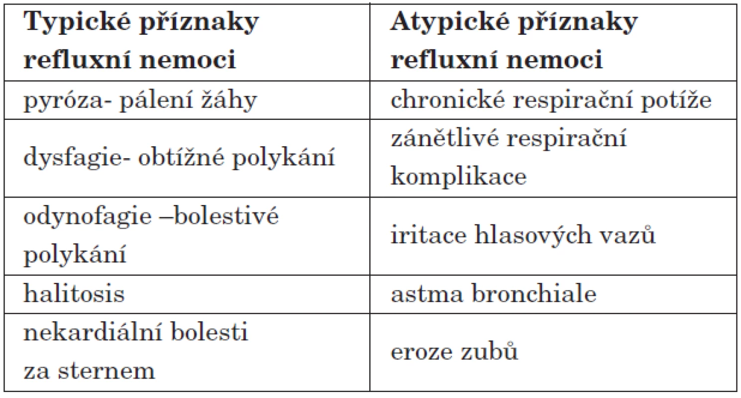 Typické a atypické příznaky refluxní nemoci [17].