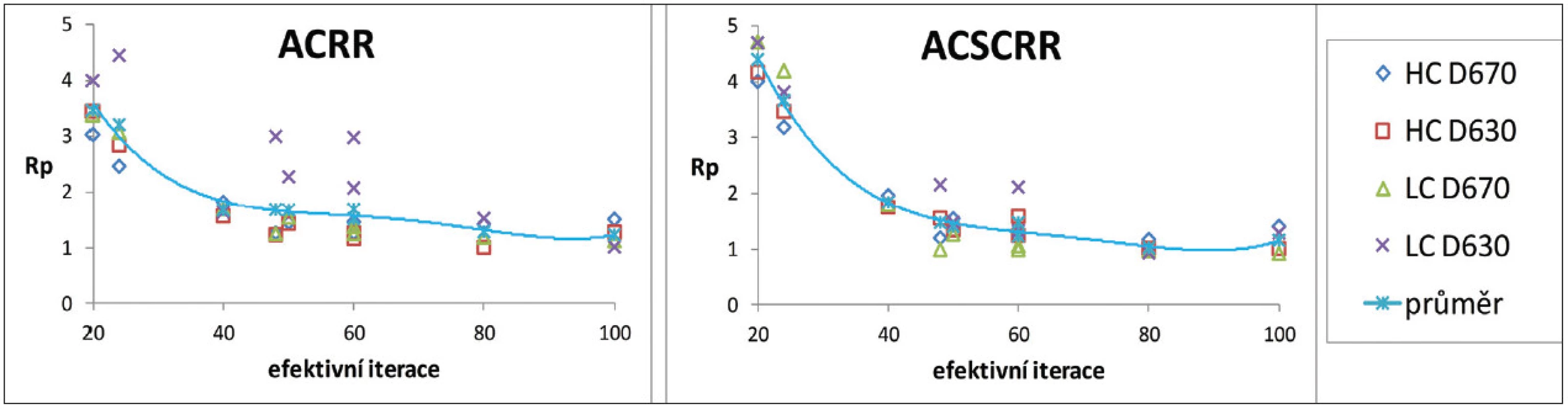 Optimalizační míra R&lt;sub&gt;p&lt;/sub&gt; v závislosti na počtu efektivních iterací pro vysoký (HC) a nízký (LC) kontrast z měření na kamerách GE Discovery 670 (D670) a GE Discovery 630 (D630) pro resolution recovery algoritmus (RR) a různé korekce při rekonstrukcích: korekce na zeslabení (AC) a korekce na rozptyl (SC).