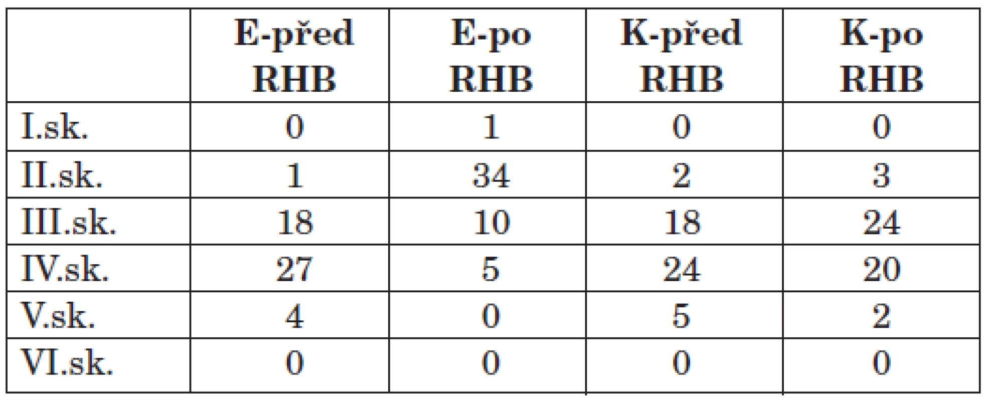 Počet probandů ve skupinách dle HBGS v experimentální a kontrolní skupině před a po rehabilitaci.